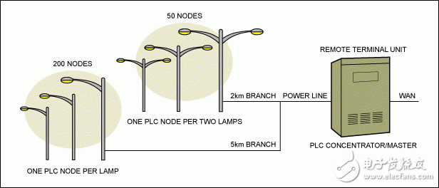 电力线通信在路灯照明自动化中的应用,图 2. 典型的自动化路灯照明网络拓扑。,第3张