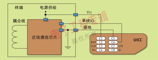 NFC-SIM芯片设计及非接触移动支付解决方案分析,图2 近场通信芯片-UICC物理连接,第3张