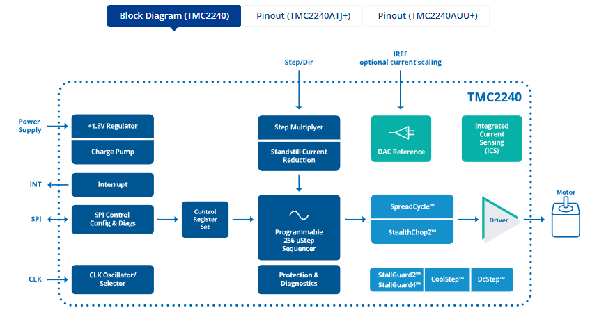 TMC2240智能高性能步进电机驱动器IC概述,pYYBAGKn8QyAS8GnAAC7drv2vNI825.png,第2张