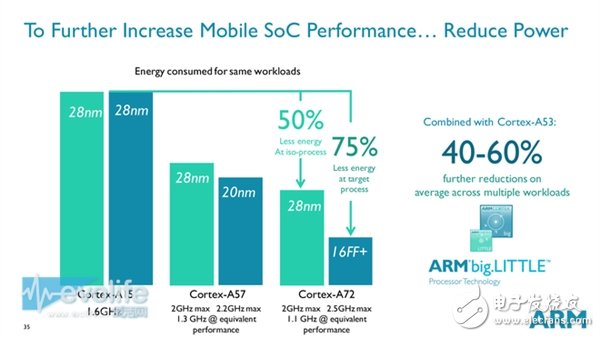 ARM Cortex-A72性能狂飙：要超越Intel的节奏？,ARM Cortex-A72性能狂飙：这是要超越Intel的节奏？,第3张
