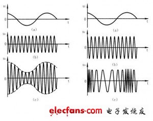 锁相环在调制和解调中的应用,调幅波和调频波,第2张