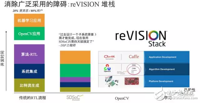 reVISION惊艳登场，Xilinx让视觉导向机器学习更简单！,reVISION惊艳登场， Xilinx让视觉导向机器学习更简单！,第4张