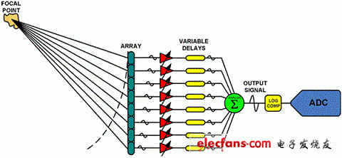 超声信号链路系统划分策略,ABF系统的简化原理图,第3张