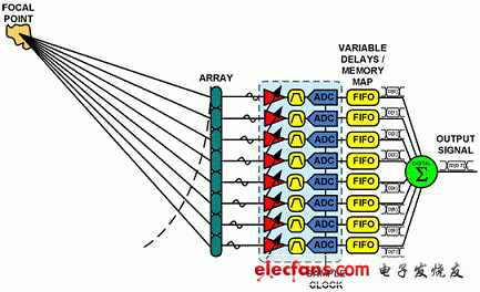 超声信号链路系统划分策略,DBF系统的简化原理图,第4张