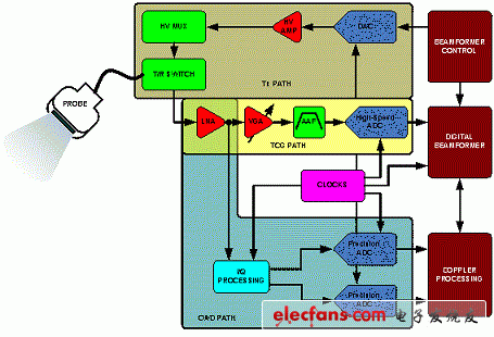 超声信号链路系统划分策略,典型的超声信号链路,第2张