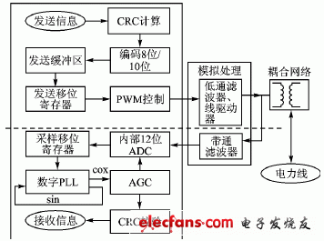 基于TMS320LF2812的电力线通信模拟终端设计,CEA709协议物理层框图,第2张