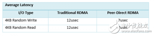 PMC与Mellanox联合展示 NVMe over RDMA 以及P2P的高速传输,PMC与Mellanox联合展示 NVMe over RDMA 以及P2P的高速传输,第7张