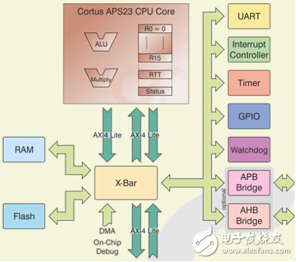 32位处理器之争，Cortus用安全核叫板ARM,APS23 子系统,第2张