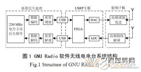 基于GNU Radio 的多速率、多种调制方式、多信道的软件无线电主站电台设计,基于GNU Radio 的多速率、多种调制方式、多信道的软件无线电主站电台设计,第3张