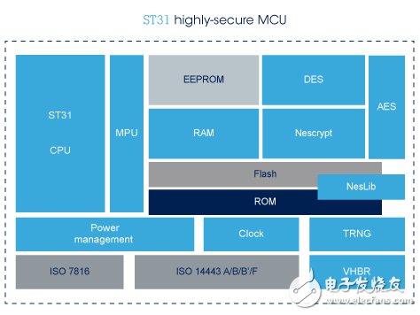 意法半导体:嵌入式安全微控制器产品方案,ST31 - 32-bit ARM SC000 highly secure MCUs,第4张