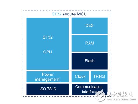 意法半导体:嵌入式安全微控制器产品方案,ST32, 32-bit Flash MCUs,第5张