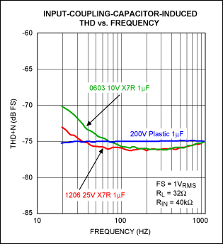 Capacitor Type Selection Optim,Figure 5. 10V vs. 25V voltage coefficient for 1µF X7R ceramic capacitors, FS = full scale.,第6张