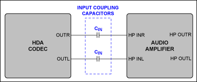 Capacitor Type Selection Optim,Figure 1. Input coupling capacitors establish DC blocking between the HDA codec and the audio amplifier.,第2张