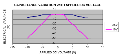Capacitor Type Selection Optim,Figure 3. Electrical variance of 1.0µF ±20%, 25V, X7R, 1206 ceramic capacitor and 1.0µF ±20%, 10V, X7R, 0603 ceramic capacitor with applied DC voltage, TA = +25°C.,第4张