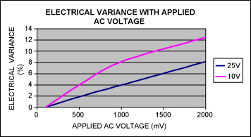 Capacitor Type Selection Optim,Figure 4. Electrical variance of 1.0µF ±20%, 25V, X7R, 1206 ceramic capacitor and 1.0µF ±20%, 10V, X7R, 0603 ceramic capacitor with applied AC voltage, f-3dB = 100Hz, TA = +25°C.,第5张