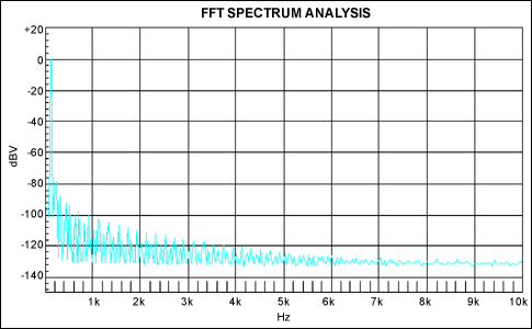 Capacitor Type Selection Optim,Figure 6. FFT spectrum analysis, FS = 1VRMS, fIN = 100Hz, CDUT = 1µF 25V X7R ceramic capacitor.,第7张