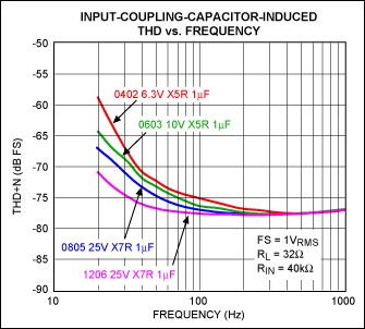 Capacitor Type Selection Optim,Figure 2. Input-coupling-capacitor-induced THD vs. frequency, FS = full scale.,第3张