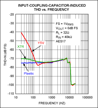 Capacitor Type Selection Optim,Figure 10. Y5V vs. X7R 1.0µF ±20% 16V 0603 ceramic capacitors.,第12张