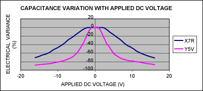 Capacitor Type Selection Optim,Figure 8. Percentage change in capacitance vs. DC bias voltage for Y5V and X7R 1.0µF ±20% 16V ceramic capacitors in a 0603 case size.,第10张