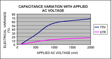 Capacitor Type Selection Optim,Figure 9. Percentage change in capacitance vs. AC voltage for Y5V and X7R 1.0µF ±20% 16V ceramic capacitors in a 0603 case size.,第11张
