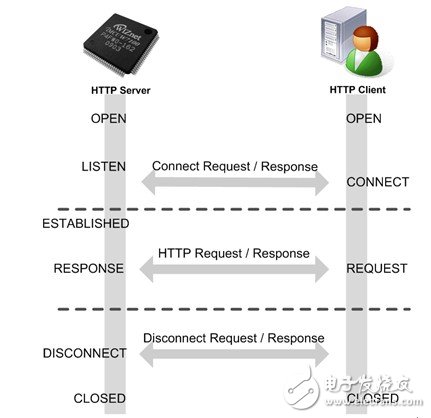 利用iMCU7100EVB实现HTTP服务器(一),利用iMCU7100EVB实现HTTP服务器(一),第2张