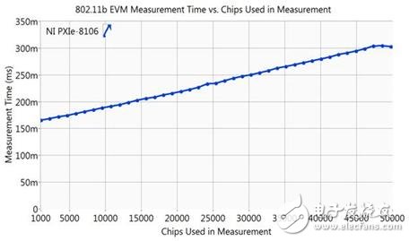 提升WLAN测试系统的测量速度,图4. 以较少的DSSS片段来配置EVM所得到的802.11b的测量时间,第8张
