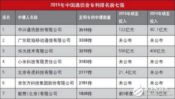 2015年中国通信专利排名：中兴OPPO华为小米前四,2015年中国通信专利排名：中兴/OPPO/华为/小米前四,第2张