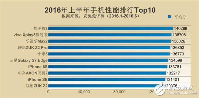 2016年上半年手机性能排行TOP10：一加3夺冠 小米5跌落第五,2016年上半年手机性能排行TOP10：一加3夺冠 小米5跌落第五,第2张