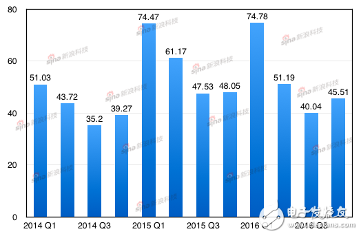 苹果年度营收15年来首次下滑,iPhone近三年来每季度销量（横轴为苹果财季，销量单位：百万台）,第4张