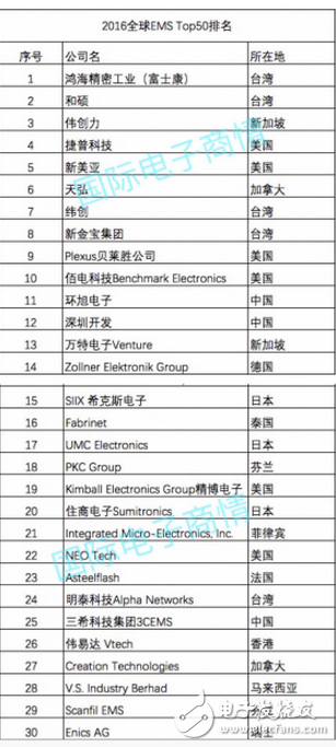 现如今电子制造业谁才是大头，前30榜单中国“霸榜”？,据MMI统计2016年，全球前50名电子制造服务代工厂（EMS）的销售收入为2700亿美元，较2015的2730亿美元下降了1％。,第2张