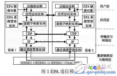 II嵌入式的EPA通信协议与模型设计,II嵌入式的EPA通信协议与模型设计,第2张