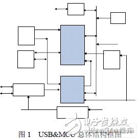 MCU与USB设备控制器IP核的设计,第2张