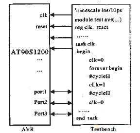基于IP复用设计的微处理器FSPLCSOC模块, AVRIP复用测试平台Testbench框图,第4张