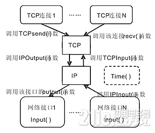 一种基于嵌入式TCPIP软件体系结构的优化设计和实现方案详解,一种基于嵌入式TCP/IP软件体系结构的优化设计和实现方案详解,第2张