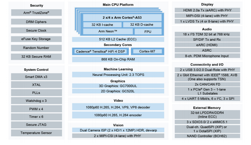 恩智浦的i.MX 8M Plus应用处理器全方位赋能工业边缘智能应用,5d5cefa6-3554-11ed-ba43-dac502259ad0.png,第2张