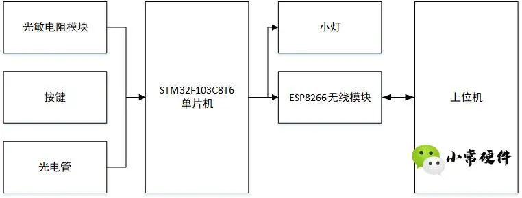 基于STM32F103C8T6单片机的教室灯光控制系统,81f434f2-16c6-11ed-ba43-dac502259ad0.jpg,第2张