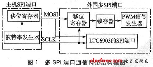 CPLD的DSP多SPI端口通信设计,SPI端口的通信网络结构框图,第2张