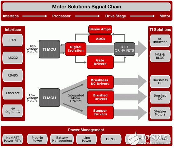 德州仪器搭台，寻宝电机控制方案运动大家一起來！,Motor Control Signal Chain Block Diagram,第2张
