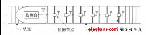 基于无线传输的高速列车轴温集中监测系统,图1 系统结构示意图,第2张