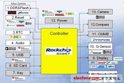 世平集团推出低成本Rockchip RK2818RK29XX平板电脑,第2张