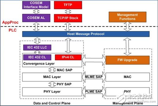 TI PLC模块电表应用方案概述,第3张