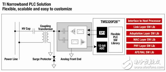 TI PLC模块电表应用方案概述,第2张