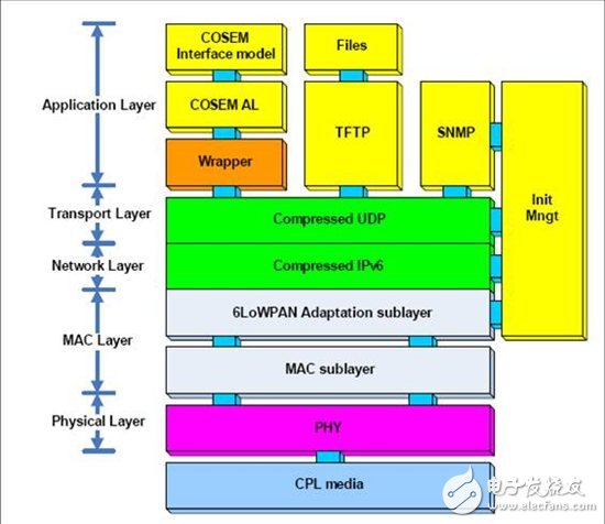 TI PLC模块电表应用方案概述,第4张