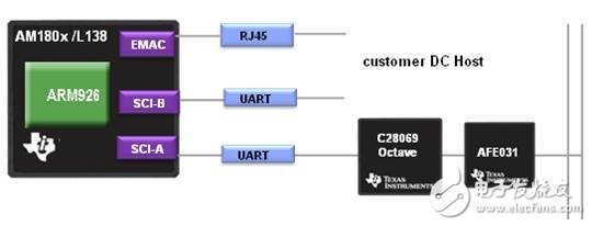 TI PLC模块电表应用方案概述,第5张