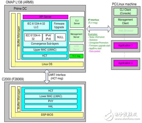 TI PLC模块电表应用方案概述,第6张