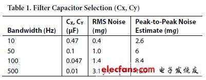 MEMS传感器应用实例:使用双轴加速度计进行倾斜测量,table,第3张