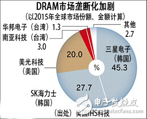 DRAM垄断化加剧，台湾存储产业下滑,DRAM垄断化加剧，台湾存储器产业下滑,第2张