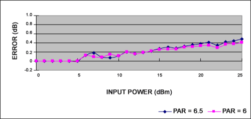 MAX2205 检测高峰均比信号,图4c. +85C时误差和信号的关系,第9张