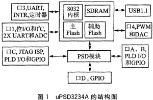 NAND Flash芯片K9F1208在uPSD3234A上,第2张