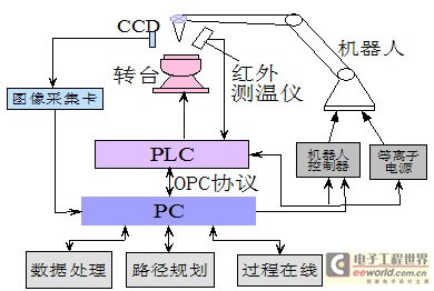 基于PC+PLC等离子熔射自动控制系统设计,第2张